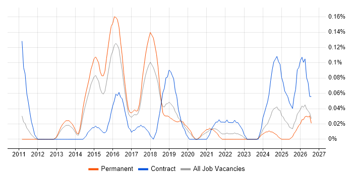 Smoke Testing job vacancy trend in Manchester