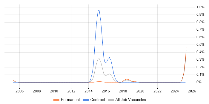 Job vacancy trend for SmoothWall in Manchester Job vacancy trend for SmoothWall in Manchester