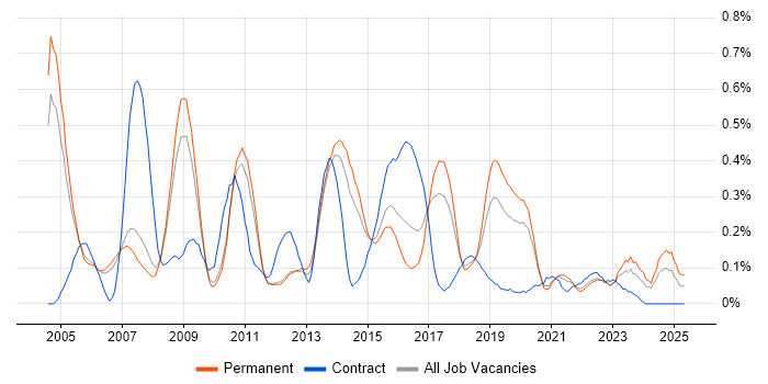 Job vacancy trend for SMTP in Manchester Job vacancy trend for SMTP in Manchester