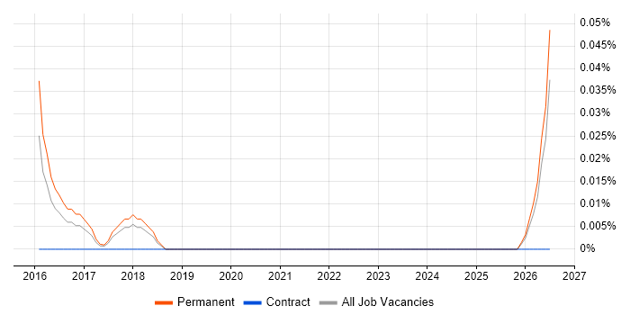 Snapchat job vacancy trend in Manchester