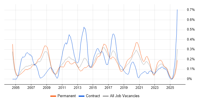SNMP job vacancy trend in Manchester