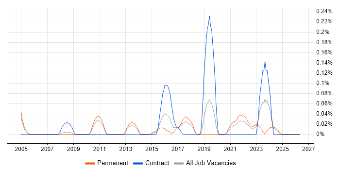 Snort job vacancy trend in Manchester