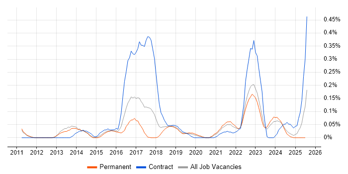 Job vacancy trend for Snow in Manchester Job vacancy trend for Snow in Manchester