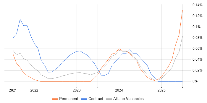Job vacancy trend for Snowflake Engineer in Manchester