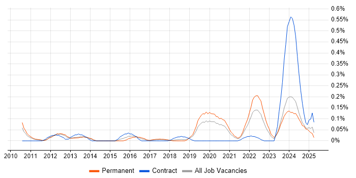Job vacancy trend for Snowflake Schema in Manchester Job vacancy trend for Snowflake Schema in Manchester