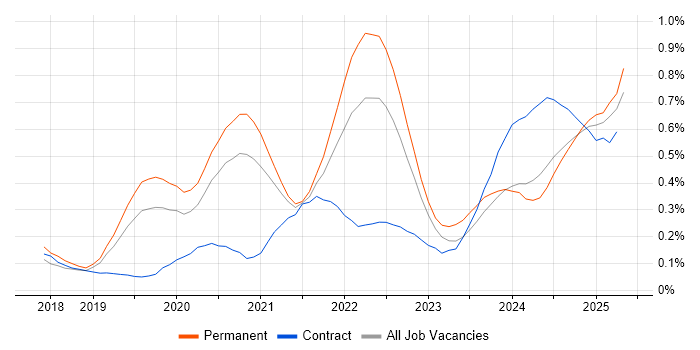 Job vacancy trend for Snowflake in Manchester Job vacancy trend for Snowflake in Manchester