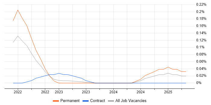 Job vacancy trend for SnowPro in Manchester