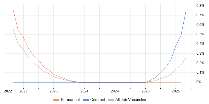 Job vacancy trend for Snyk in Manchester