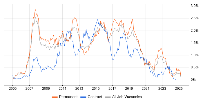Job vacancy trend for SOA in Manchester Job vacancy trend for SOA in Manchester