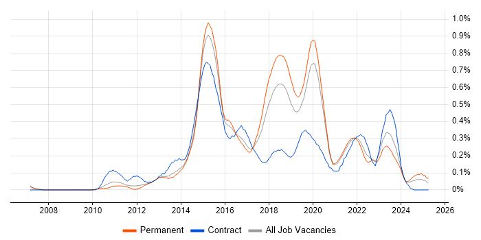 Job vacancy trend for SoapUI in Manchester