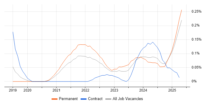 Job vacancy trend for SOAR in Manchester Job vacancy trend for SOAR in Manchester