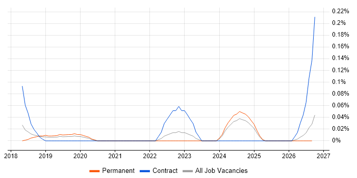 SOC 1 job vacancy trend in Manchester