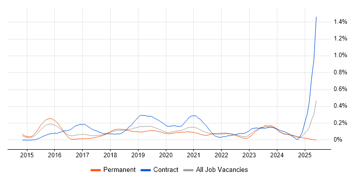Job vacancy trend for SOC Analyst in Manchester Job vacancy trend for SOC Analyst in Manchester
