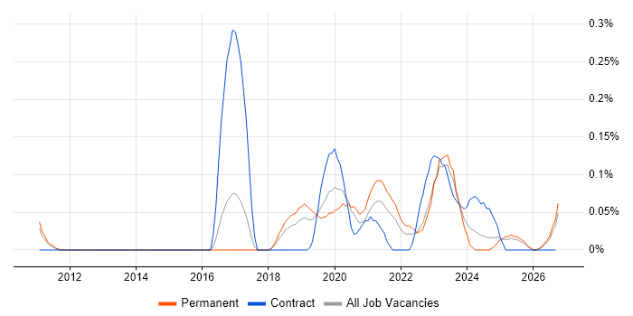 SOC Manager job vacancy trend in Manchester