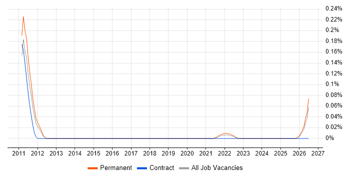 Social Commerce job vacancy trend in Manchester