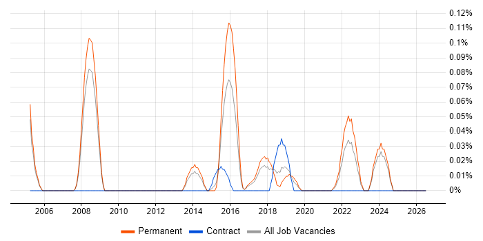 Social Engineering job vacancy trend in Manchester