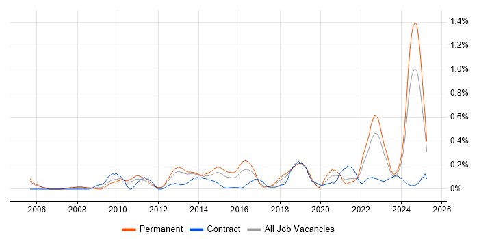 Job vacancy trend for Social Housing in Manchester