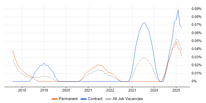 Job vacancy trend for Social Listening in Manchester