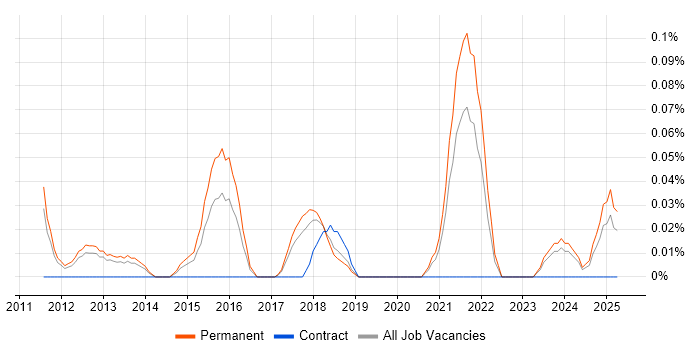 Job vacancy trend for Social Media Management in Manchester