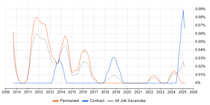 Job vacancy trend for Social Media Manager in Manchester Job vacancy trend for Social Media Manager in Manchester