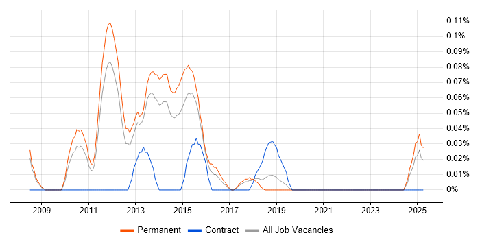 Job vacancy trend for Social Media Marketing in Manchester