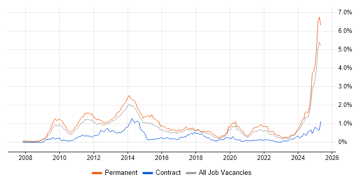 Job vacancy trend for Social Media in Manchester Job vacancy trend for Social Media in Manchester