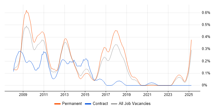 Job vacancy trend for Social Network in Manchester