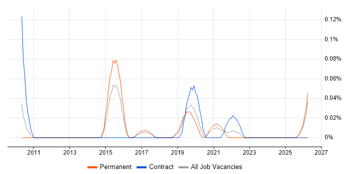 Social Science job vacancy trend in Manchester