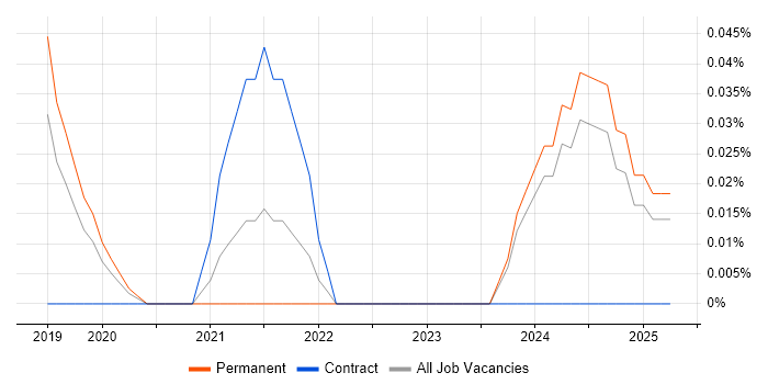 Job vacancy trend for Sociology in Manchester