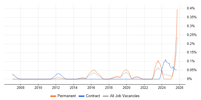 Software AG job vacancy trend in Manchester