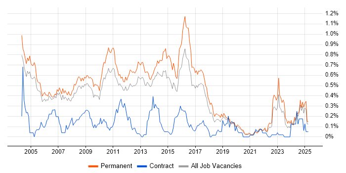 Job vacancy trend for Software Analyst in Manchester Job vacancy trend for Software Analyst in Manchester