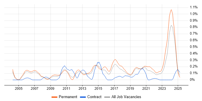 Job vacancy trend for Software Architect in Manchester