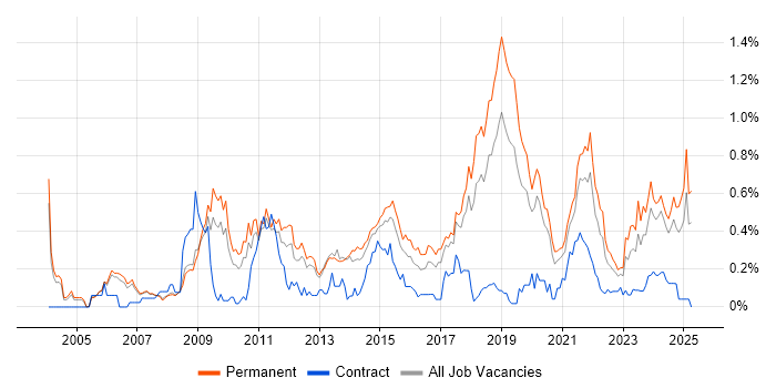 Job vacancy trend for Software Architecture in Manchester Job vacancy trend for Software Architecture in Manchester