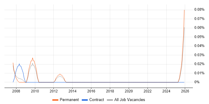 Software Configuration Engineer job vacancy trend in Manchester