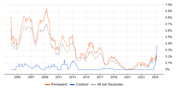 Job vacancy trend for Software Consultant in Manchester Job vacancy trend for Software Consultant in Manchester