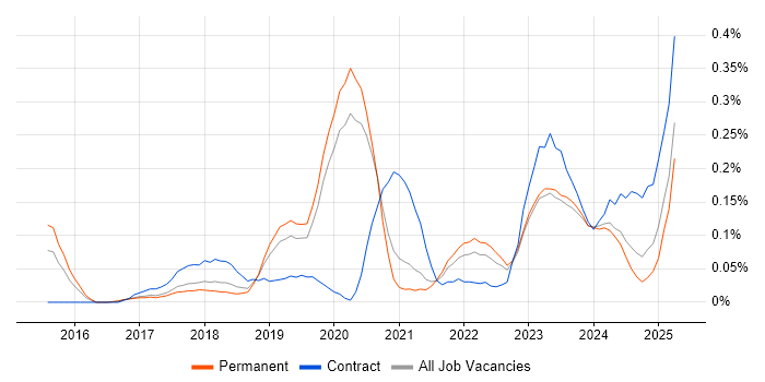Job vacancy trend for Software-Defined Networking in Manchester