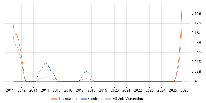 Software Deployment Engineer job vacancy trend in Manchester