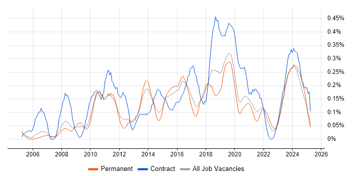 Job vacancy trend for Software Deployment in Manchester