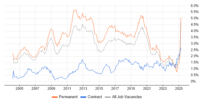 Job vacancy trend for Software Developer in Manchester