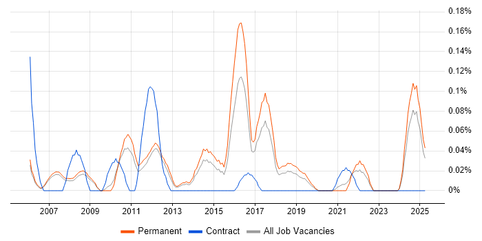 Job vacancy trend for Software Development Analyst in Manchester