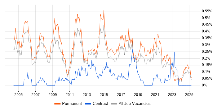 Job vacancy trend for Software Development Manager in Manchester