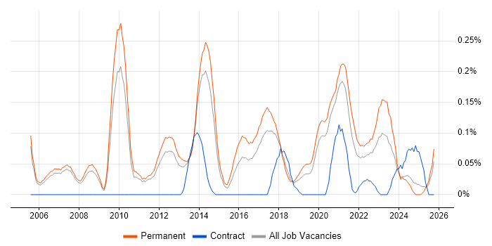 Software Development Team Leader job vacancy trend in Manchester