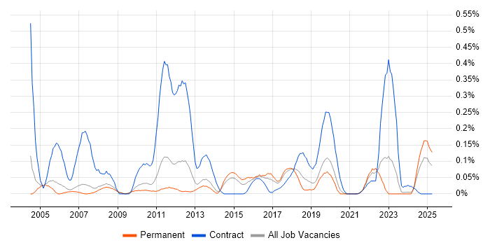 Job vacancy trend for Software Distribution in Manchester