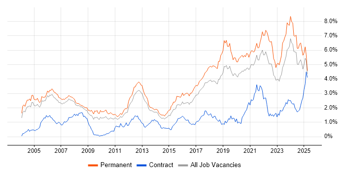 Job vacancy trend for Software Engineer in Manchester