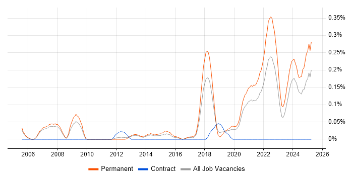 Job vacancy trend for Software Engineering Manager in Manchester