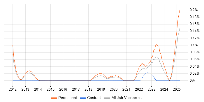 Job vacancy trend for Software Engineering Team Leader in Manchester Job vacancy trend for Software Engineering Team Leader in Manchester