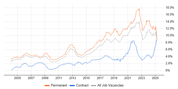 Job vacancy trend for Software Engineering in Manchester Job vacancy trend for Software Engineering in Manchester