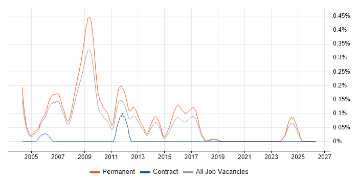 Software Implementation Consultant job vacancy trend in Manchester