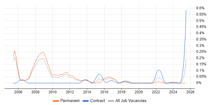 Job vacancy trend for Software Implementation Manager in Manchester
