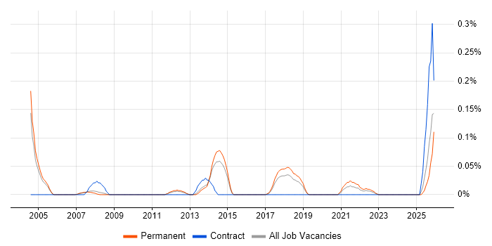 Software Integration Engineer job vacancy trend in Manchester